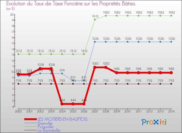 Evolution du taux de la taxe foncière sur le bati pour LES MOITIERS-EN-BAUPTOIS et les communes proches de 2000 à 2014 Comparaison des taux de taxe foncière sur le bati pour LES MOITIERS-EN-BAUPTOIS et les communes voisines de 2000 à 2014