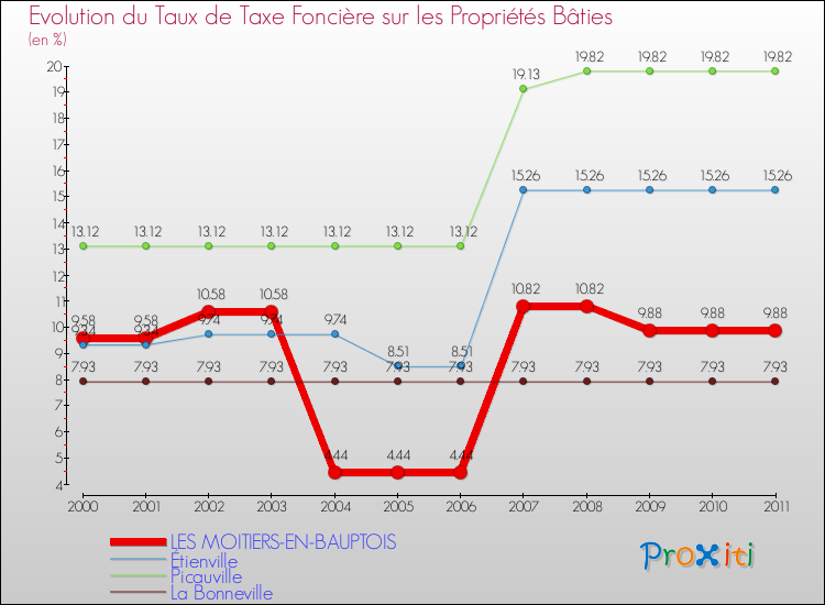 Evolution du taux de la taxe foncière sur le bati pour LES MOITIERS-EN-BAUPTOIS et les communes proches Comparaison des taux de taxe foncière sur le bati pour LES MOITIERS-EN-BAUPTOIS et les communes voisines