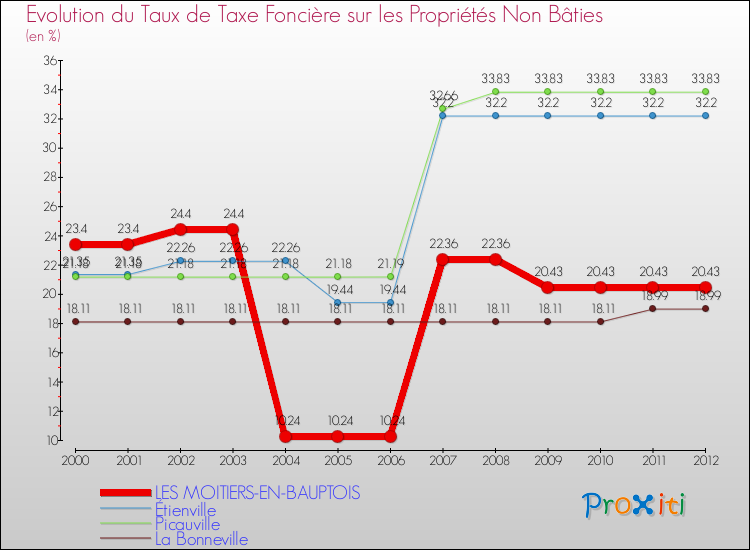 Evolution du taux de la taxe foncière sur les immeubles et terrains non batis pour LES MOITIERS-EN-BAUPTOIS et les communes proches de 2000 à 2012 Comparaison des taux de la taxe foncière sur les immeubles et terrains non batis pour LES MOITIERS-EN-BAUPTOIS et les communes voisines de 2000 à 2012