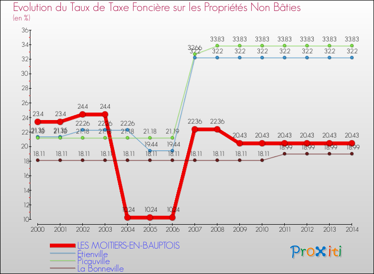 Evolution du taux de la taxe foncière sur les immeubles et terrains non batis pour LES MOITIERS-EN-BAUPTOIS et les communes proches de 2000 à 2014 Comparaison des taux de la taxe foncière sur les immeubles et terrains non batis pour LES MOITIERS-EN-BAUPTOIS et les communes voisines de 2000 à 2014