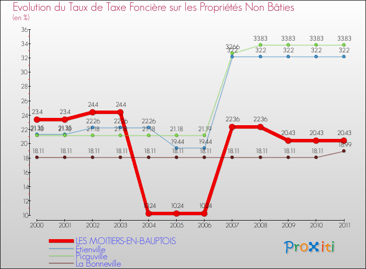 Evolution du taux de la taxe foncière sur les immeubles et terrains non batis pour LES MOITIERS-EN-BAUPTOIS et les communes proches Comparaison des taux de la taxe foncière sur les immeubles et terrains non batis pour LES MOITIERS-EN-BAUPTOIS et les communes voisines
