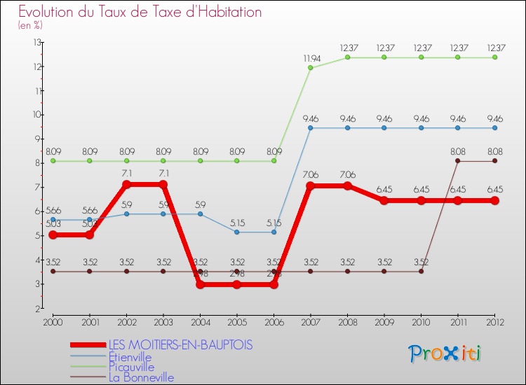Evolution du taux de la taxe d'habitation pour LES MOITIERS-EN-BAUPTOIS et les communes proches Comparaison des taux de la taxe d'habitation pour LES MOITIERS-EN-BAUPTOIS et les communes voisines
