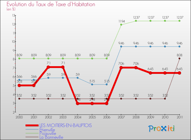 Evolution du taux de la taxe d'habitation pour LES MOITIERS-EN-BAUPTOIS et les communes proches Comparaison des taux de la taxe d'habitation pour LES MOITIERS-EN-BAUPTOIS et les communes voisines