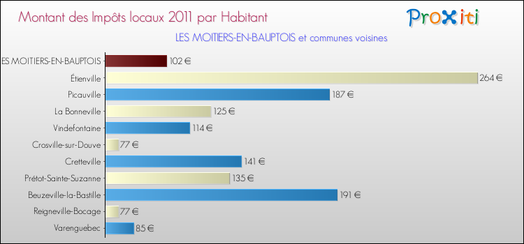 Montant des impôts locaux par Habitant pour LES MOITIERS-EN-BAUPTOIS et les communes proches Comparaison des impôts locaux par habitant pour LES MOITIERS-EN-BAUPTOIS et les communes voisines