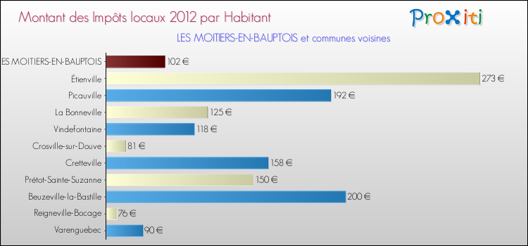 Montant des impôts locaux par Habitant pour LES MOITIERS-EN-BAUPTOIS et les communes proches Comparaison des impôts locaux par habitant pour LES MOITIERS-EN-BAUPTOIS et les communes voisines