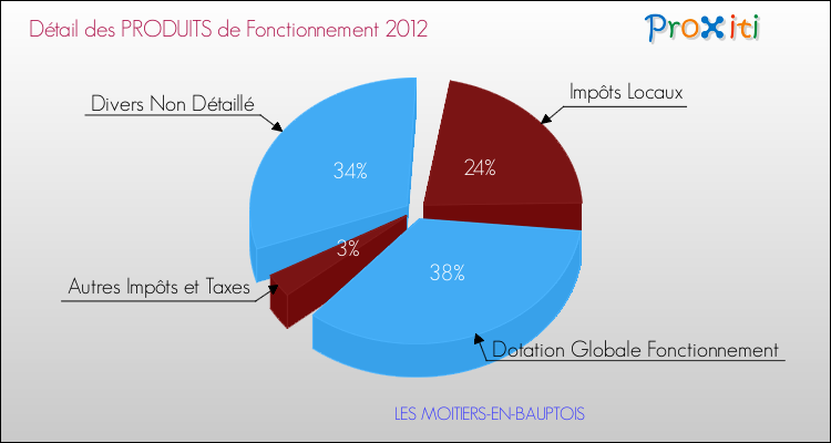 Décomposition du Budget de Fonctionnement 2012 de la commune de LES MOITIERS-EN-BAUPTOIS Budget de Fonctionnement 2012 pour la commune de LES MOITIERS-EN-BAUPTOIS