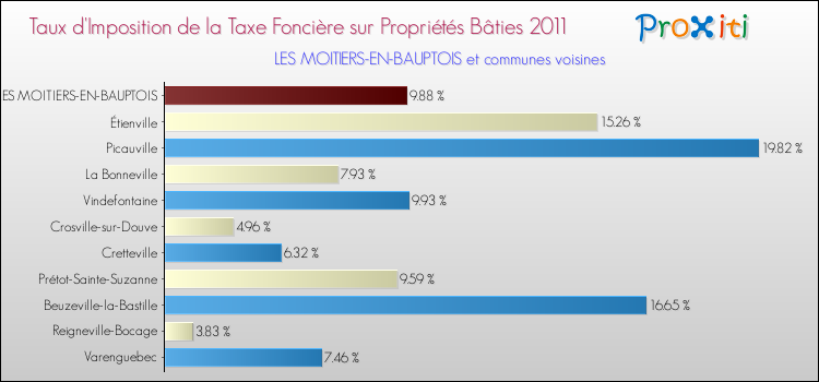 Taux d'imposition de la taxe foncière sur le bati 2011 pour LES MOITIERS-EN-BAUPTOIS et les communes proches Comparaison des taux d'imposition de la taxe foncière sur le bati 2011 pour LES MOITIERS-EN-BAUPTOIS et les communes voisines