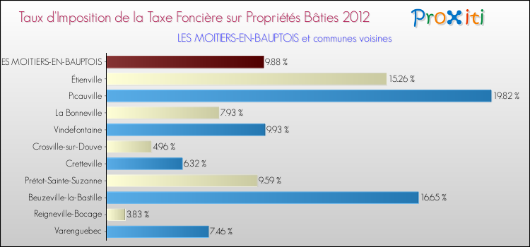 Taux d'imposition de la taxe foncière sur le bati 2012 pour LES MOITIERS-EN-BAUPTOIS et les communes proches Comparaison des taux d'imposition de la taxe foncière sur le bati 2012 pour LES MOITIERS-EN-BAUPTOIS et les communes voisines