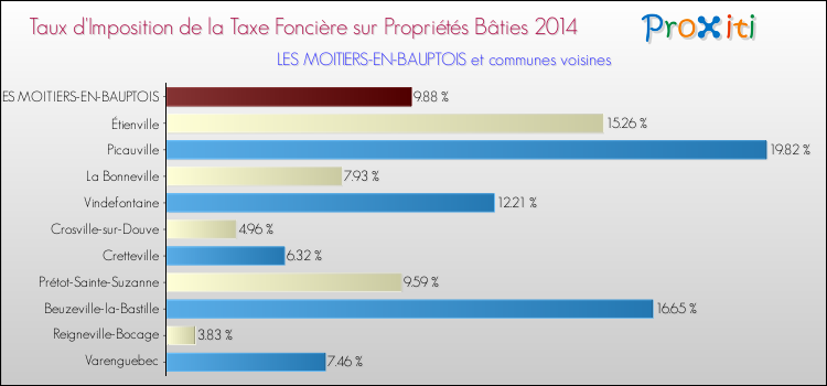 Taux d'imposition de la taxe foncière sur le bati 2014 pour LES MOITIERS-EN-BAUPTOIS et les communes proches Comparaison des taux d'imposition de la taxe foncière sur le bati 2014 pour LES MOITIERS-EN-BAUPTOIS et les communes voisines