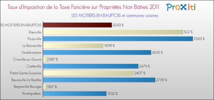 Taux d'imposition de la taxe foncière sur les immeubles et terrains non batis 2011 pour LES MOITIERS-EN-BAUPTOIS et les communes proches Comparaison des taux d'imposition de la taxe foncière sur les immeubles et terrains non batis 2011 pour LES MOITIERS-EN-BAUPTOIS et les communes voisines