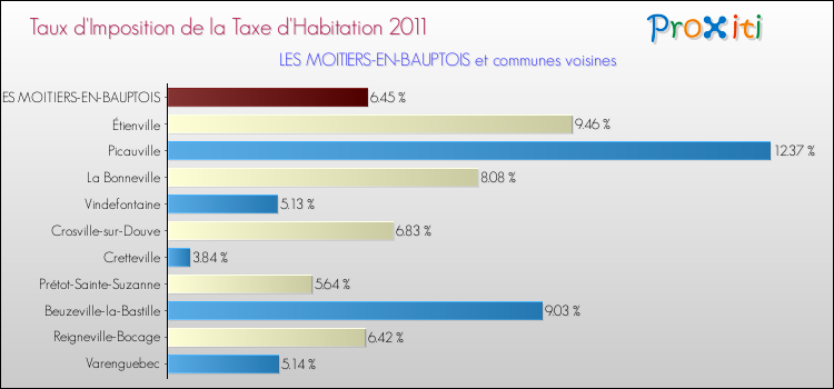 Taux d'imposition de la taxe d'habitation 2011 pour LES MOITIERS-EN-BAUPTOIS et les communes proches Comparaison des taux d'imposition de la taxe d'habitation 2011 pour LES MOITIERS-EN-BAUPTOIS et les communes voisines