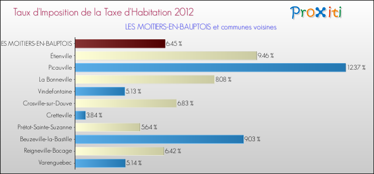 Taux d'imposition de la taxe d'habitation 2012 pour LES MOITIERS-EN-BAUPTOIS et les communes proches Comparaison des taux d'imposition de la taxe d'habitation 2012 pour LES MOITIERS-EN-BAUPTOIS et les communes voisines