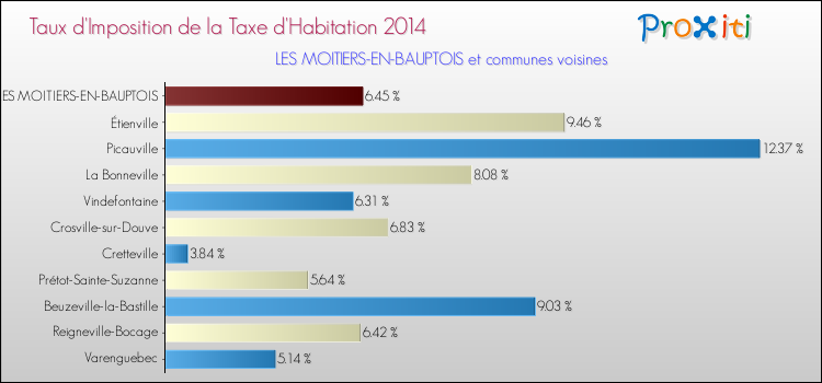 Taux d'imposition de la taxe d'habitation 2014 pour LES MOITIERS-EN-BAUPTOIS et les communes proches Comparaison des taux d'imposition de la taxe d'habitation 2014 pour LES MOITIERS-EN-BAUPTOIS et les communes voisines