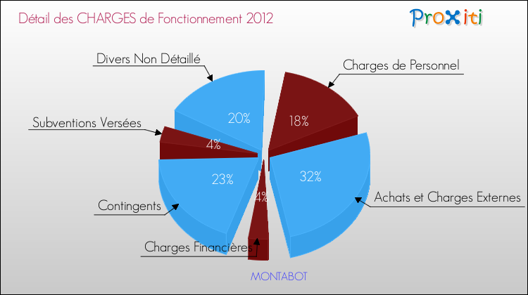Décomposition des Charges de Fonctionnement 2012 de la commune de MONTABOT Charges de Fonctionnement 2012 pour la commune de MONTABOT