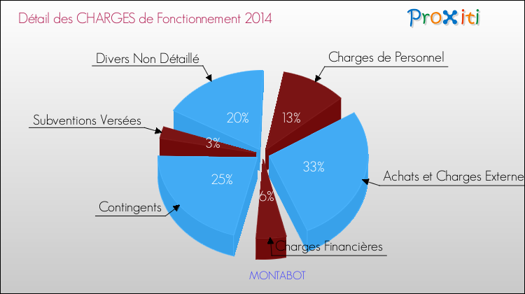Décomposition des Charges de Fonctionnement 2014 de la commune de MONTABOT Charges de Fonctionnement 2014 pour la commune de MONTABOT