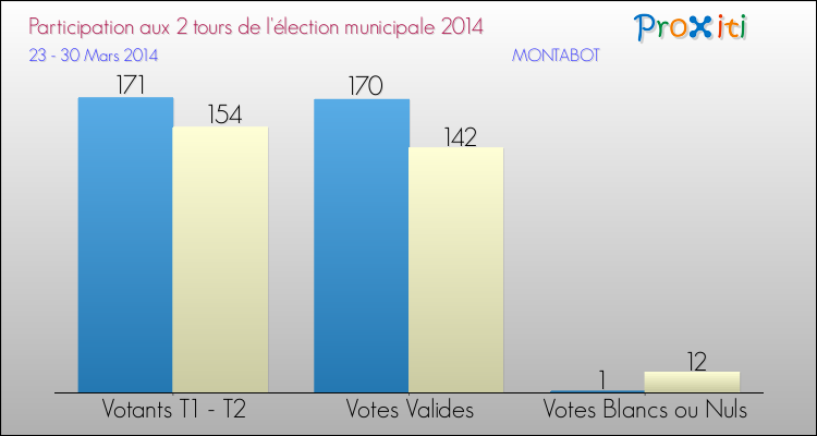 Participation comparée des 2 tours des Elections Municipales 2014 de la commune de MONTABOT Elections Municipales 2014 - Participation comparée des 2 tours pour la commune de MONTABOT