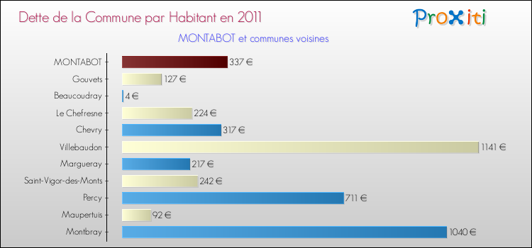 Dette par habitant de la commune en 2011 pour MONTABOT et les communes proches Comparaison de la dette par habitant de la commune en 2011 pour MONTABOT et les communes voisines