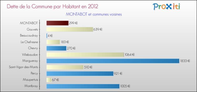 Dette par habitant de la commune en 2012 pour MONTABOT et les communes proches Comparaison de la dette par habitant de la commune en 2012 pour MONTABOT et les communes voisines
