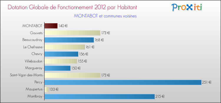 Montant des dotations globales de fonctionnement DGF par Habitant pour MONTABOT et les communes proches Comparaison des des dotations globales de fonctionnement DGF par habitant pour MONTABOT et les communes voisines