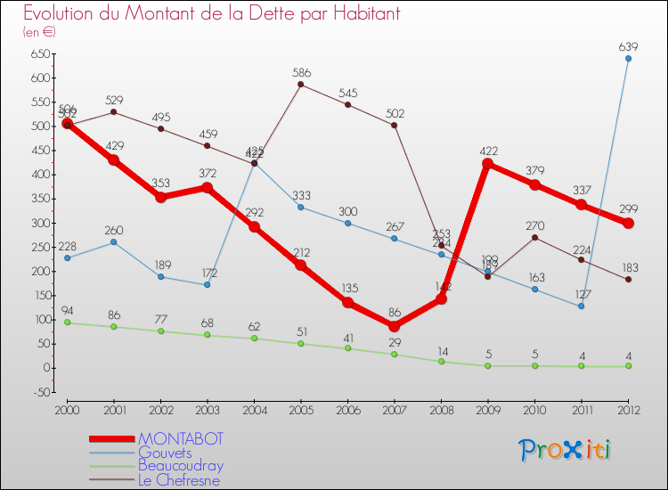 Evolution de la dette par habitant pour la commune de MONTABOT et les communes proches de 2000 à 2012 Comparaison de la dette par habitant pour MONTABOT et les communes voisines de 2000 à 2012