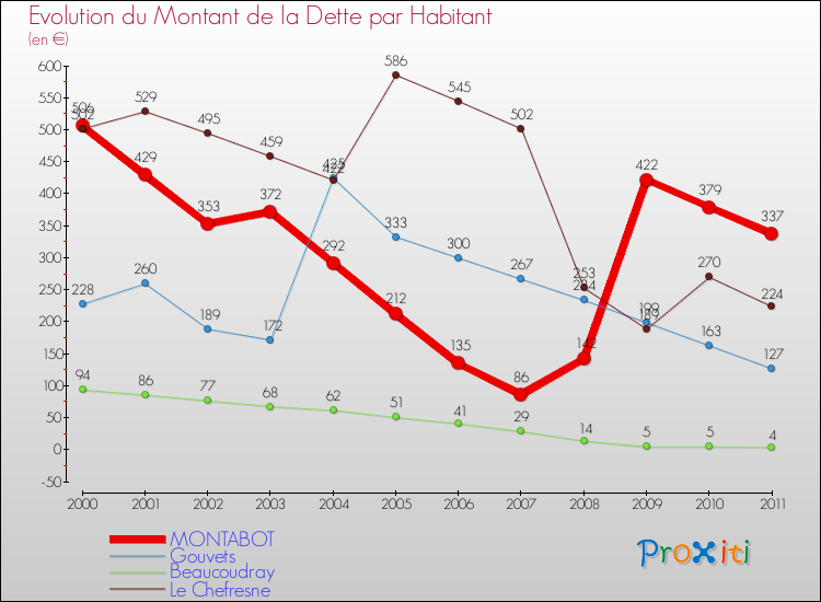 Evolution de la dette par habitant pour la commune de MONTABOT et les communes proches Comparaison de la dette par habitant pour MONTABOT et les communes voisines