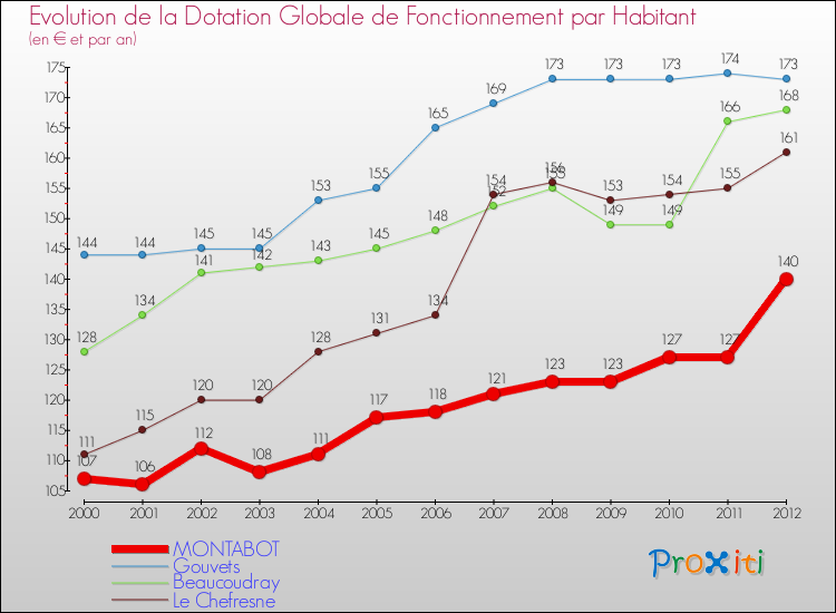 Evolution et montant de la dotation globale de fonctionnement par Habitant pour MONTABOT et les communes proches Comparaison des dotations globales de fonctionnement par habitant pour MONTABOT et les communes voisines