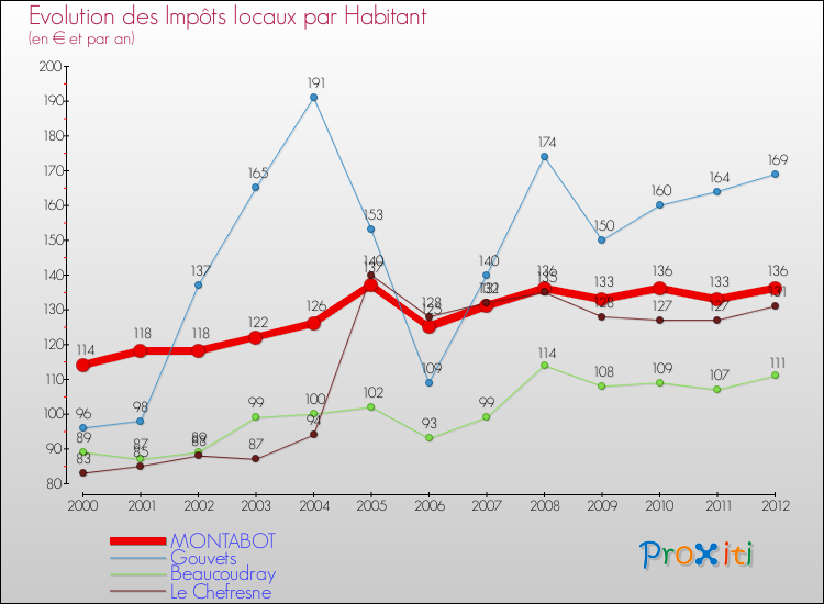 Evolution et montant des impôts locaux par Habitant pour MONTABOT et les communes proches Comparaison des impôts locaux par habitant pour MONTABOT et les communes voisines