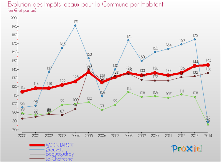 Evolution et montant des impôts locaux par Habitant pour MONTABOT et les communes proches de 2000 à 2014 Comparaison des impôts locaux par habitant pour MONTABOT et les communes voisines de 2000 à 2014