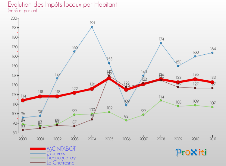 Evolution et montant des impôts locaux par Habitant pour MONTABOT et les communes proches Comparaison des impôts locaux par habitant pour MONTABOT et les communes voisines