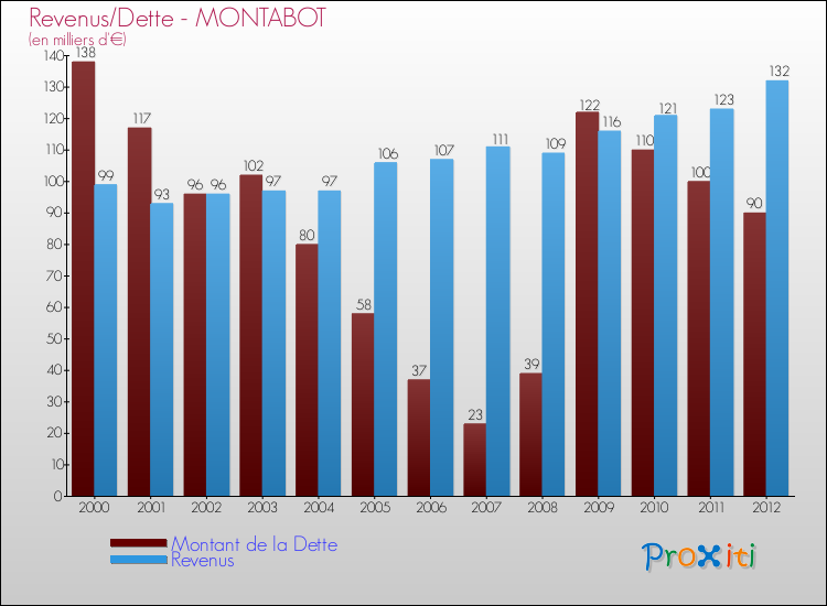 Evolution comparée de la dette et des revenus pour la commune de MONTABOT de 2000 à 2012 Comparaison de la dette et des revenus pour MONTABOT de 2000 à 2012
