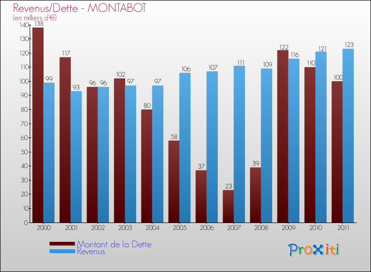Evolution comparée de la dette et des revenus pour la commune de MONTABOT de 2000 à 2011 Comparaison de la dette et des revenus pour MONTABOT de 2000 à 2011