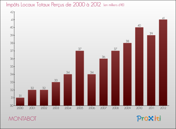 Evolution des Impôts Locaux pour la commune de MONTABOT de 2000 à 2012 Evolution des Impôts Locaux pour MONTABOT de 2000 à 2012