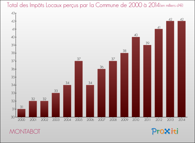 Evolution des Impôts Locaux pour la commune de MONTABOT de 2000 à 2014 Evolution des Impôts Locaux pour MONTABOT de 2000 à 2014