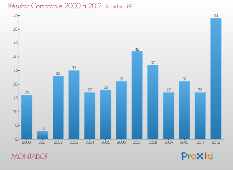 Evolution du résultat comptable pour la commune de MONTABOT de 2000 à 2012 Evolution du résultat comptable pour MONTABOT de 2000 à 2012