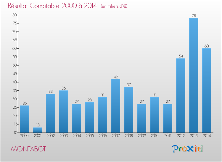 Evolution du résultat comptable pour la commune de MONTABOT de 2000 à 2014 Evolution du résultat comptable pour MONTABOT de 2000 à 2014