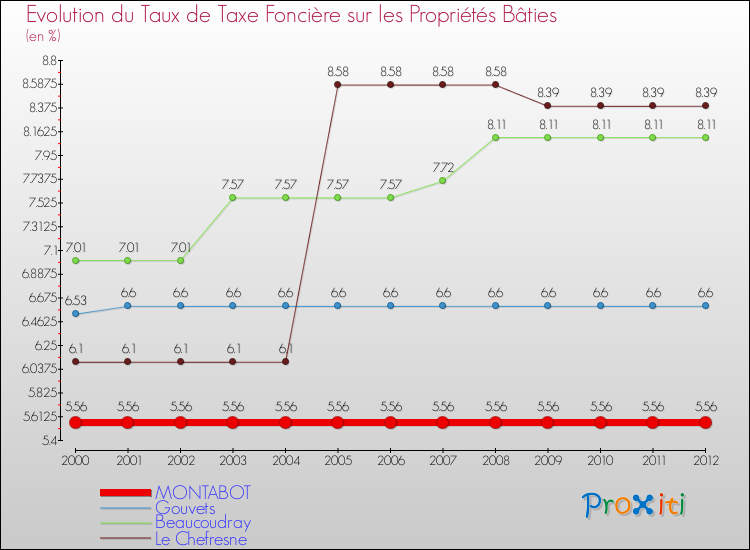 Evolution du taux de la taxe foncière sur le bati pour MONTABOT et les communes proches de 2000 à 2012 Comparaison des taux de taxe foncière sur le bati pour MONTABOT et les communes voisines de 2000 à 2012