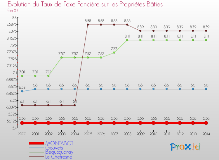 Evolution du taux de la taxe foncière sur le bati pour MONTABOT et les communes proches de 2000 à 2014 Comparaison des taux de taxe foncière sur le bati pour MONTABOT et les communes voisines de 2000 à 2014