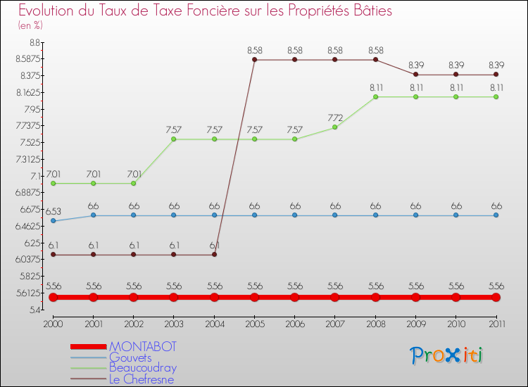 Evolution du taux de la taxe foncière sur le bati pour MONTABOT et les communes proches Comparaison des taux de taxe foncière sur le bati pour MONTABOT et les communes voisines