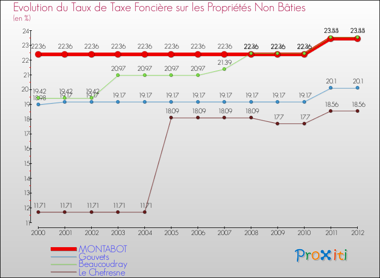 Evolution du taux de la taxe foncière sur les immeubles et terrains non batis pour MONTABOT et les communes proches de 2000 à 2012 Comparaison des taux de la taxe foncière sur les immeubles et terrains non batis pour MONTABOT et les communes voisines de 2000 à 2012
