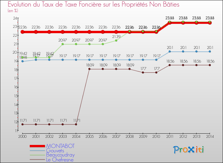 Evolution du taux de la taxe foncière sur les immeubles et terrains non batis pour MONTABOT et les communes proches de 2000 à 2014 Comparaison des taux de la taxe foncière sur les immeubles et terrains non batis pour MONTABOT et les communes voisines de 2000 à 2014