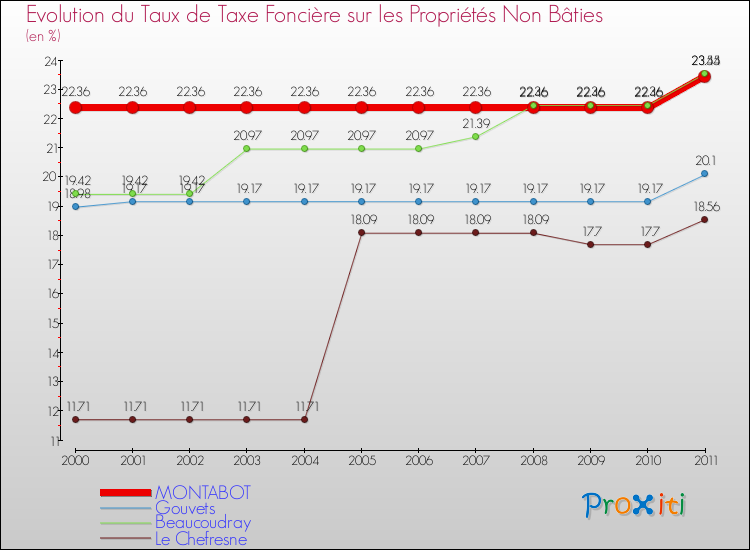 Evolution du taux de la taxe foncière sur les immeubles et terrains non batis pour MONTABOT et les communes proches Comparaison des taux de la taxe foncière sur les immeubles et terrains non batis pour MONTABOT et les communes voisines