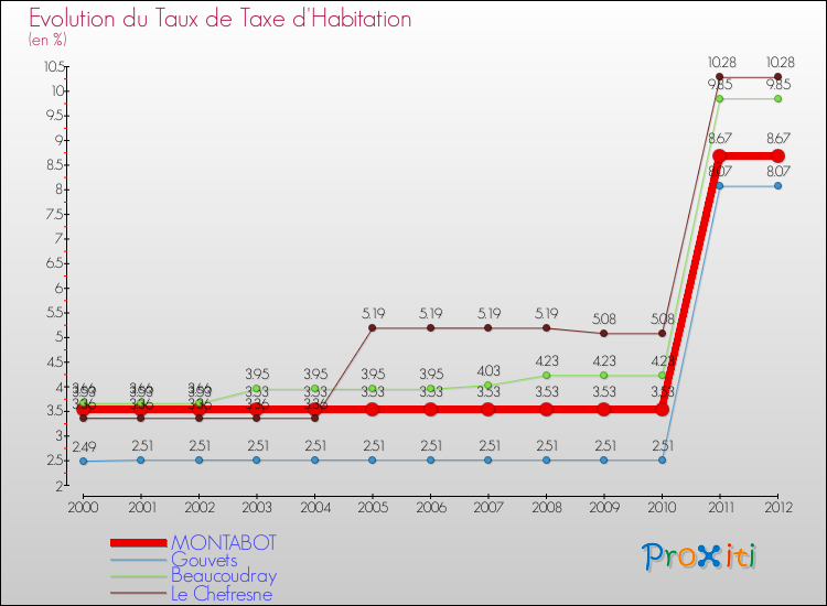 Evolution du taux de la taxe d'habitation pour MONTABOT et les communes proches Comparaison des taux de la taxe d'habitation pour MONTABOT et les communes voisines