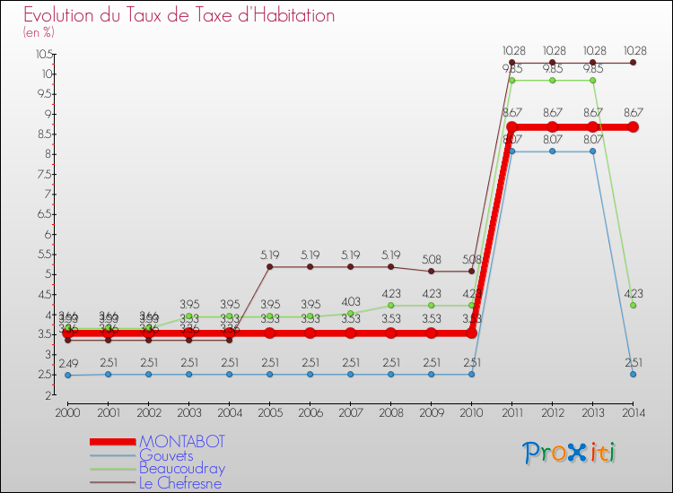 Evolution du taux de la taxe d'habitation pour MONTABOT et les communes proches de 2000 à 2014 Comparaison des taux de la taxe d'habitation pour MONTABOT et les communes voisines de 2000 à 2014