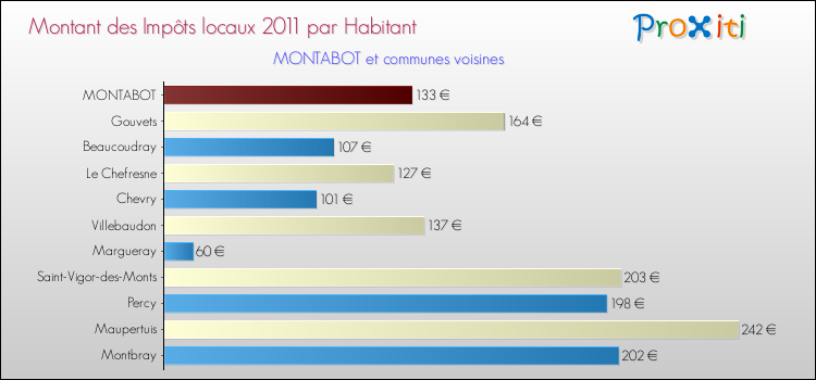Montant des impôts locaux par Habitant pour MONTABOT et les communes proches Comparaison des impôts locaux par habitant pour MONTABOT et les communes voisines