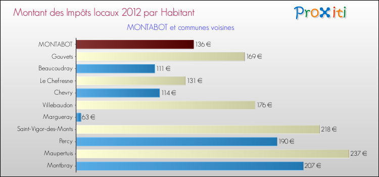 Montant des impôts locaux par Habitant pour MONTABOT et les communes proches Comparaison des impôts locaux par habitant pour MONTABOT et les communes voisines