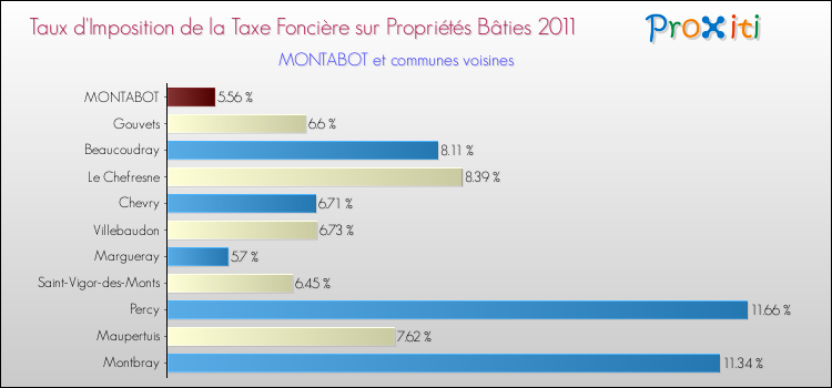 Taux d'imposition de la taxe foncière sur le bati 2011 pour MONTABOT et les communes proches Comparaison des taux d'imposition de la taxe foncière sur le bati 2011 pour MONTABOT et les communes voisines