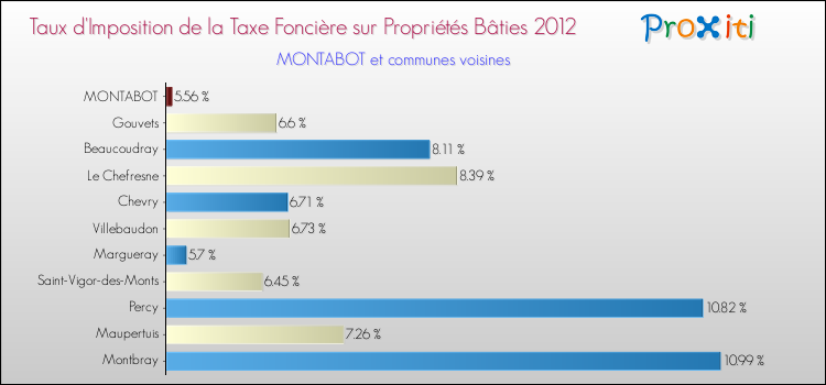 Taux d'imposition de la taxe foncière sur le bati 2012 pour MONTABOT et les communes proches Comparaison des taux d'imposition de la taxe foncière sur le bati 2012 pour MONTABOT et les communes voisines