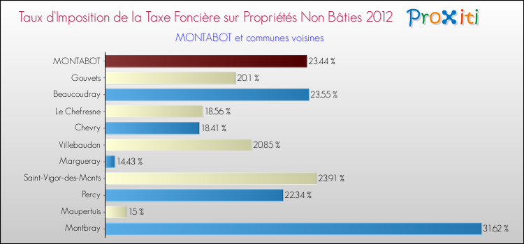 Taux d'imposition de la taxe foncière sur les immeubles et terrains non batis 2012 pour MONTABOT et les communes proches Comparaison des taux d'imposition de la taxe foncière sur les immeubles et terrains non batis 2012 pour MONTABOT et les communes voisines