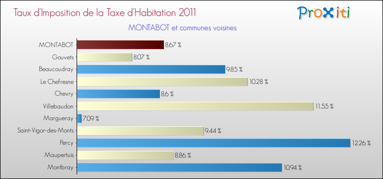 Taux d'imposition de la taxe d'habitation 2011 pour MONTABOT et les communes proches Comparaison des taux d'imposition de la taxe d'habitation 2011 pour MONTABOT et les communes voisines