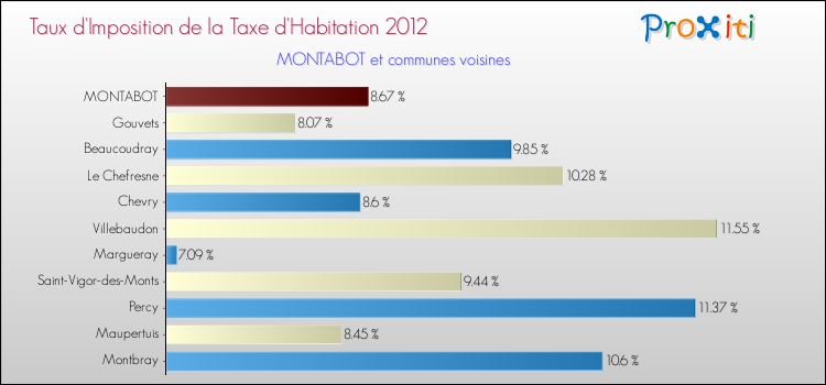 Taux d'imposition de la taxe d'habitation 2012 pour MONTABOT et les communes proches Comparaison des taux d'imposition de la taxe d'habitation 2012 pour MONTABOT et les communes voisines